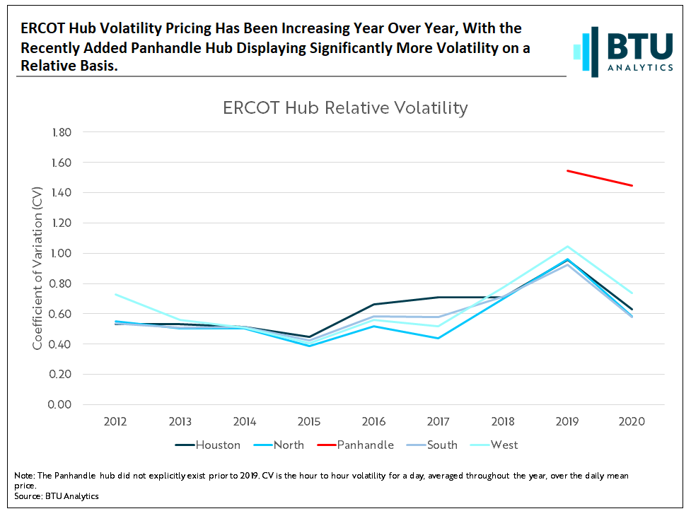 Finding Energy Storage Opportunities in ERCOT